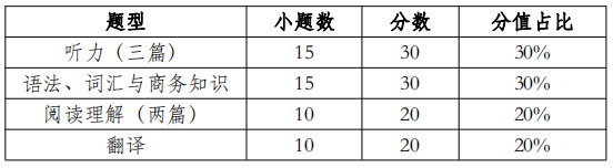 2023年全国商务语言服务能力（英语）大赛题型设置