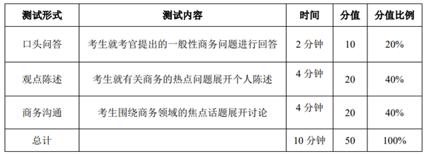 商务英语专业四级考试大纲口试内容