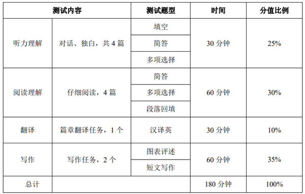商务英语专业八级考试大纲笔试内容