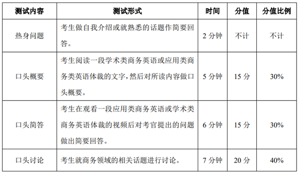 商务英语专业八级考试大纲口试内容