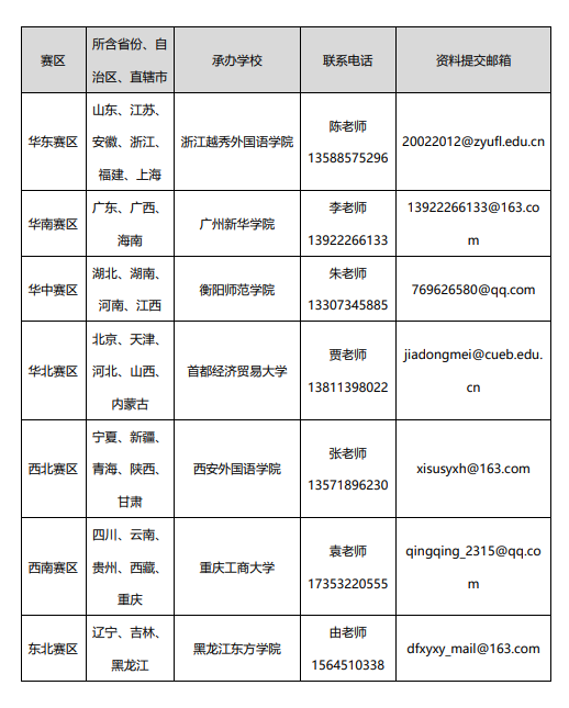 2022年高教社杯全国商务英语实践大赛团体赛区域初赛选拔