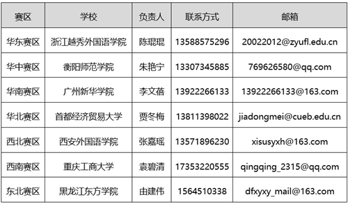 2022年高教社杯全国商务英语实践大赛团体赛赛区联系