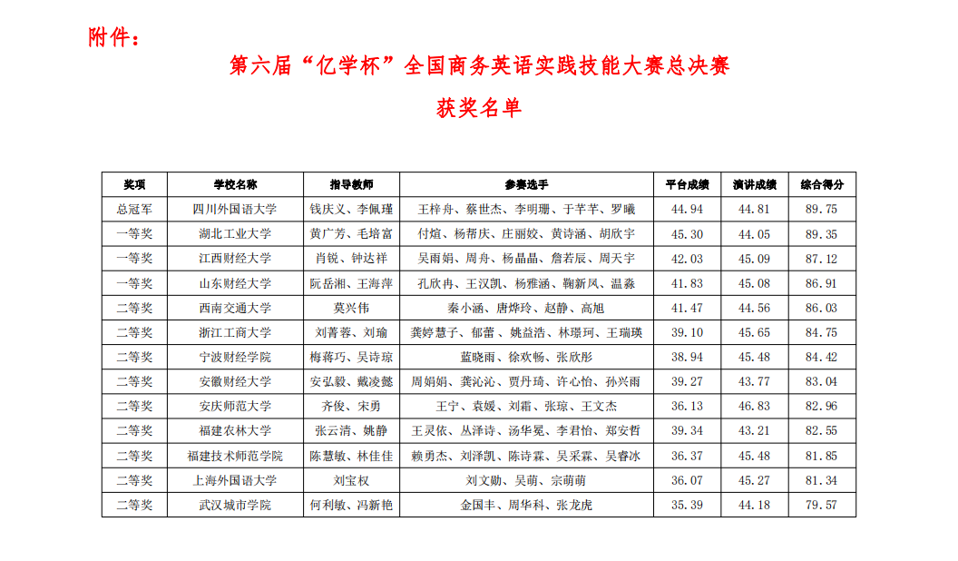 第六届亿学杯全国商务英语实践技能大赛总决赛获奖名单